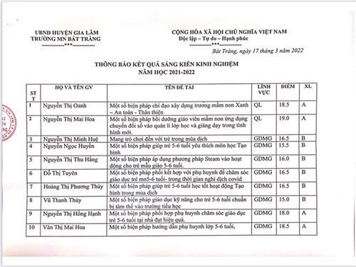 Tổng hợp kết quả skkn trường mầm non Bát Tràng năm học 2021-2022