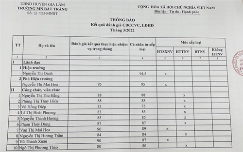 Tổng hợp kết quả đánh giá cán bộ viên chức tháng 3/2022