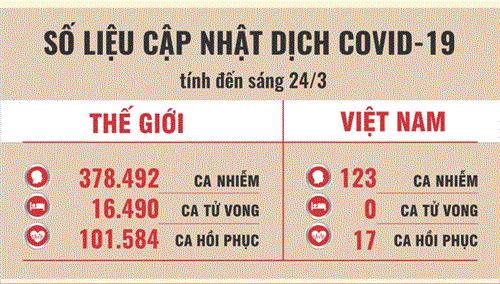 Cập nhật tình hình Covid 19 tính tới sáng ngày 24/3 tại Việt Nam