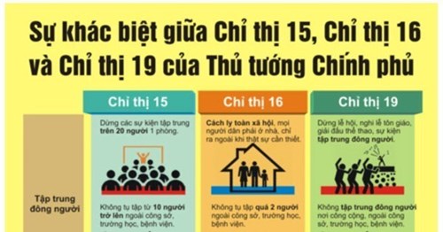 Sự khác biệt giữa Chỉ thị 15, Chỉ thị 16 và Chỉ thị 19 của Thủ tướng Chính phủ