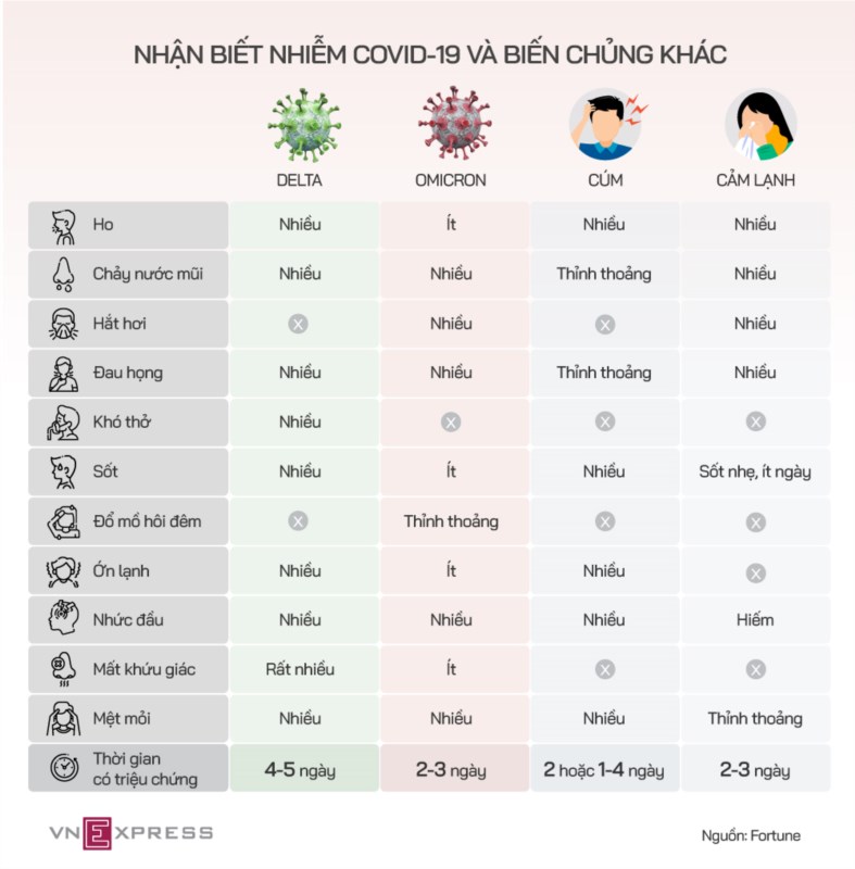 Triệu chứng Omicron khác cúm, cảm lạnh thế nào